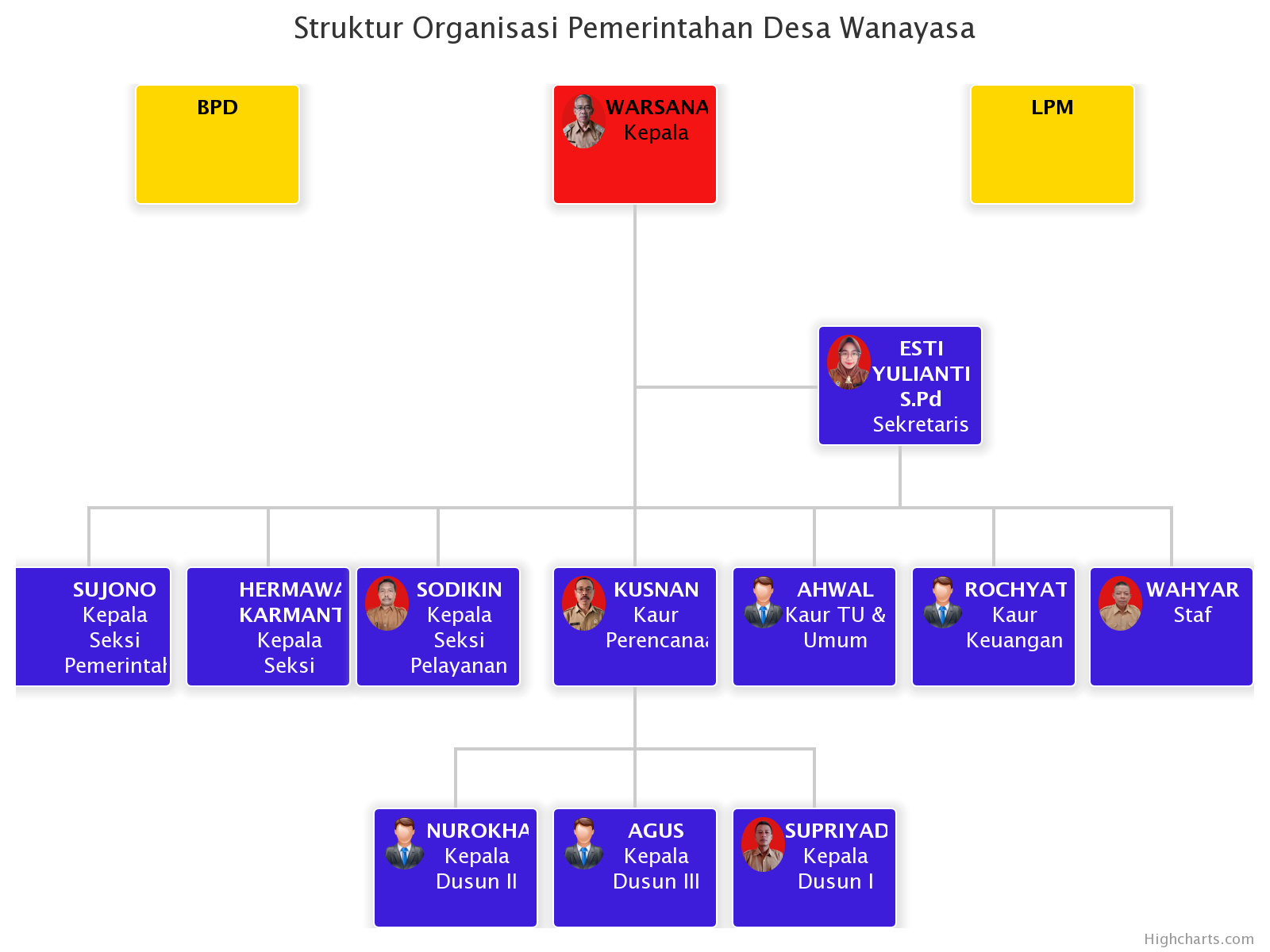 Bagan Struktur Organisasi